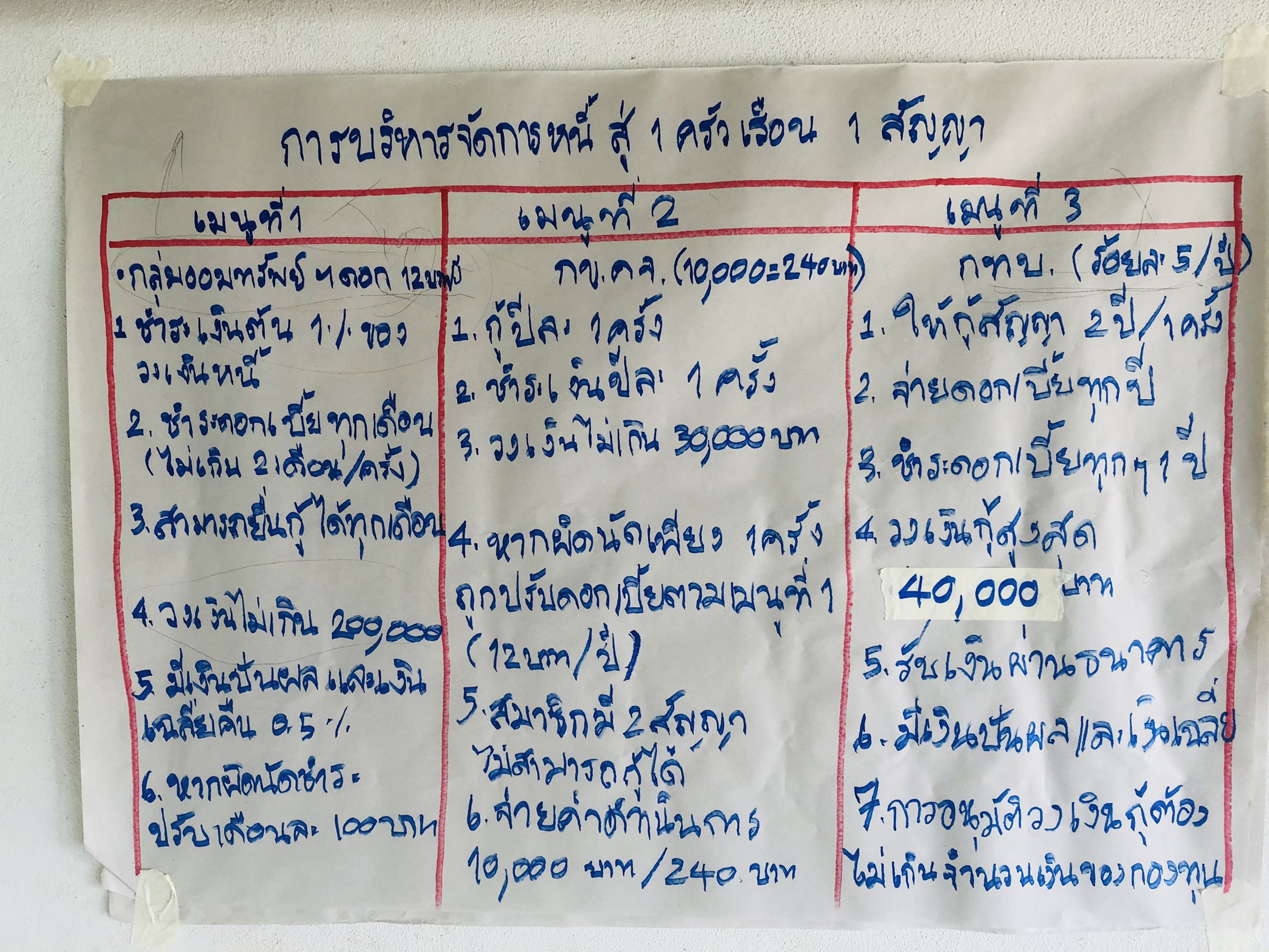 สำนักงานพัฒนาชุมชนจังหวัดลำปาง ขับเคลื่อนการดำเนินงานส่งเสริม และพัฒนาการบริหารจัดการทุนชุมชนให้มีธรรมาภิบาล ณ ศูนย์จัดการ กองทุนชุมชนบ้านสันโป่ง