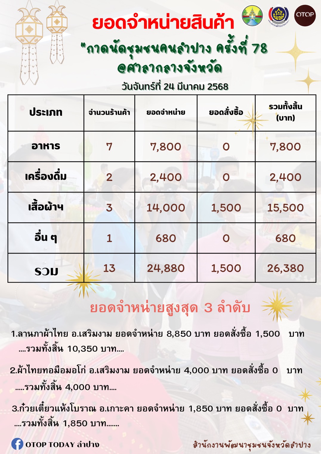 พช.ลำปาง จัดกิจกรรมกาดนัดชุมชนคนลำปาง @ ศาลากลางจังหวัดลำปาง ครั้งที่ 78