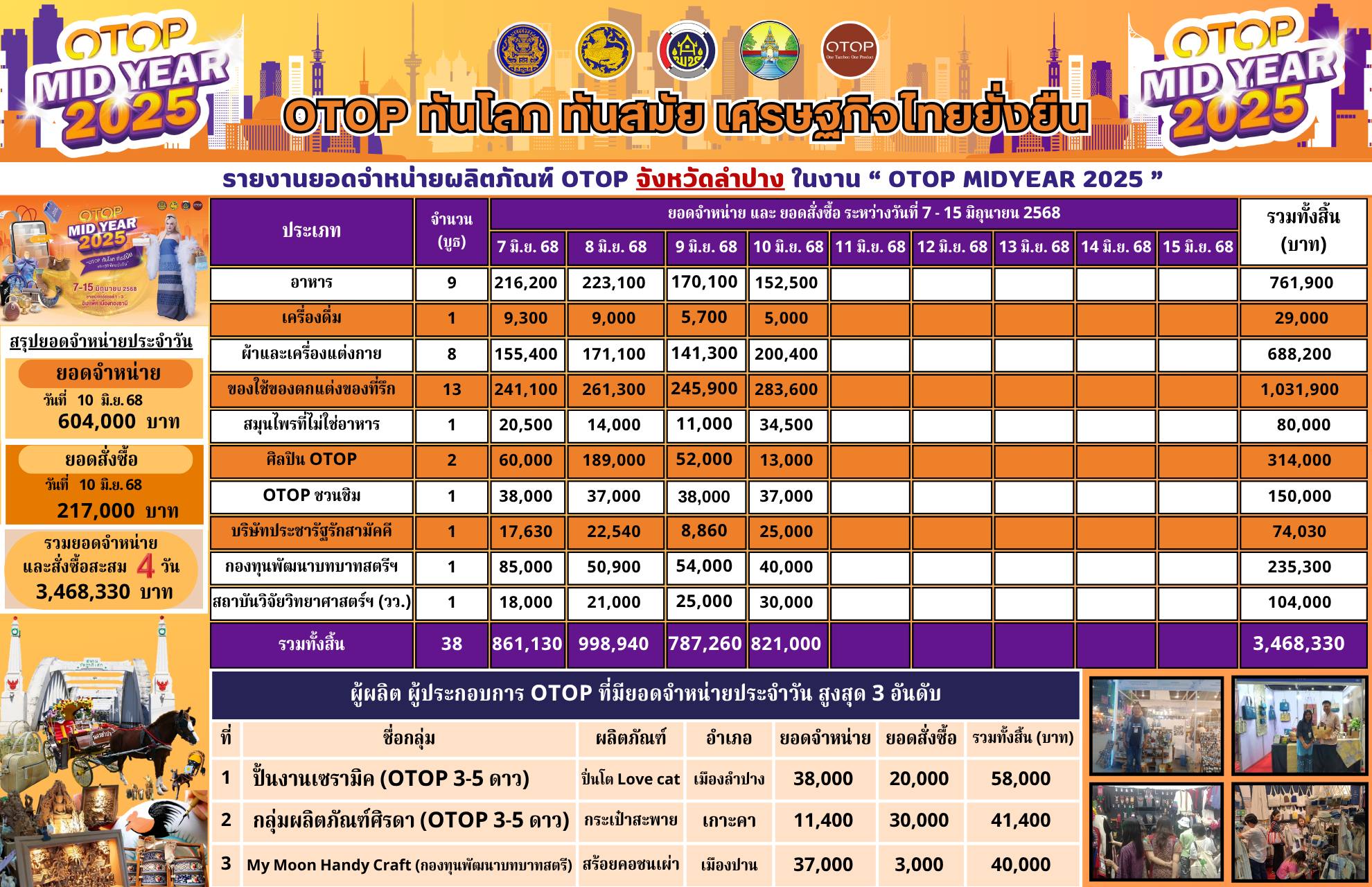พช.ลำปาง ยกทัพสินค้า OTOP ร่วมงาน OTOP Midyear 2025 “OTOP ทันโลก ทันสมัย เศรษฐกิจไทยยั่งยืน “