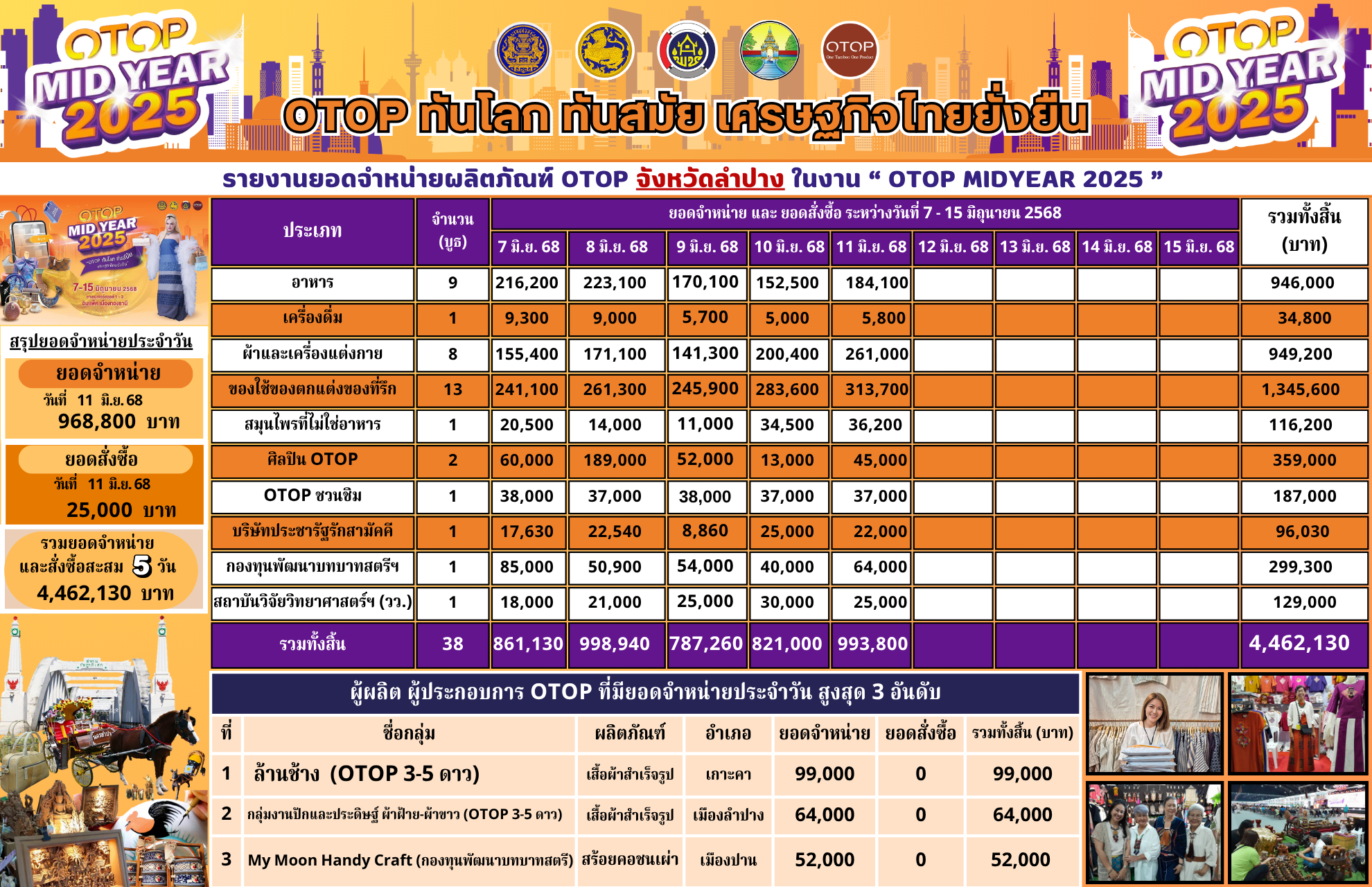 พช.ลำปาง ยกทัพสินค้า OTOP ร่วมงาน OTOP Midyear 2025 “OTOP ทันโลก ทันสมัย เศรษฐกิจไทยยั่งยืน “