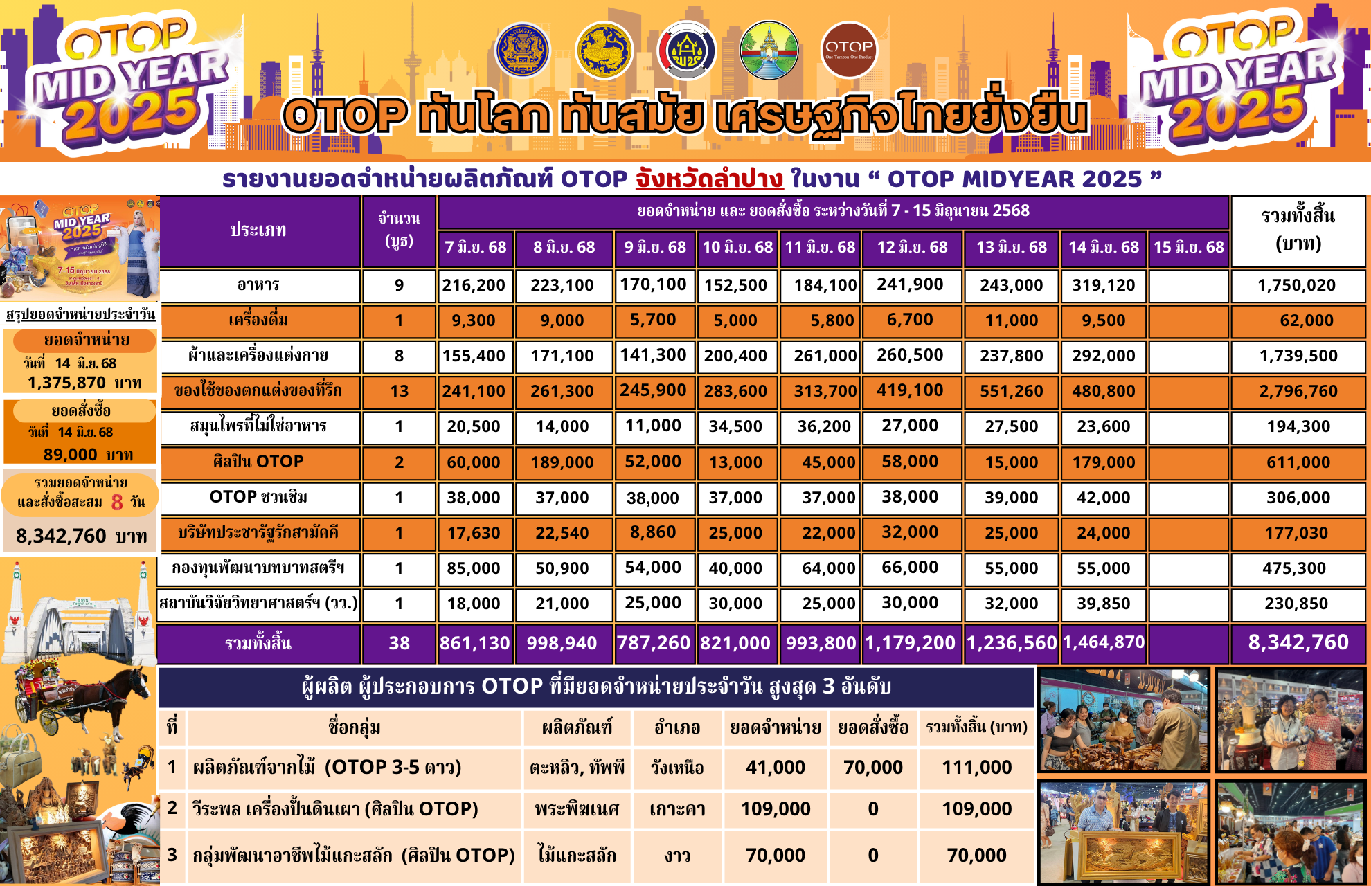 พช.ลำปาง ยกทัพสินค้า OTOP ร่วมงาน OTOP Midyear 2025 “OTOP ทันโลก ทันสมัย เศรษฐกิจไทยยั่งยืน”