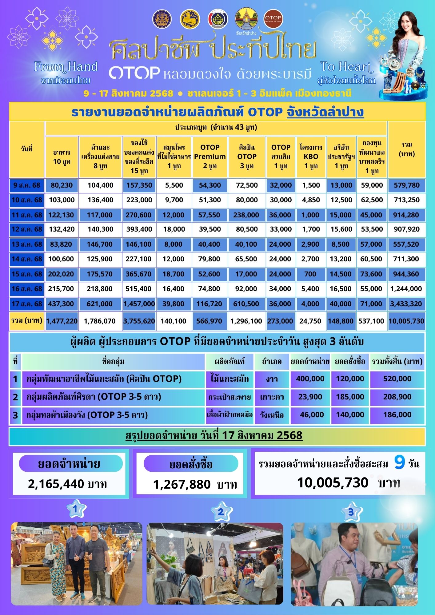พช.ลำปาง ร่วมจัดแสดงและจำหน่ายผลิตภัณฑ์ในงาน OTOP ศิลปาชีพ ประทีปไทย OTOP หลอมดวงใจด้วยพระบารมี 9 วัน ยอดขาย 10 ล้านกว่าบาท