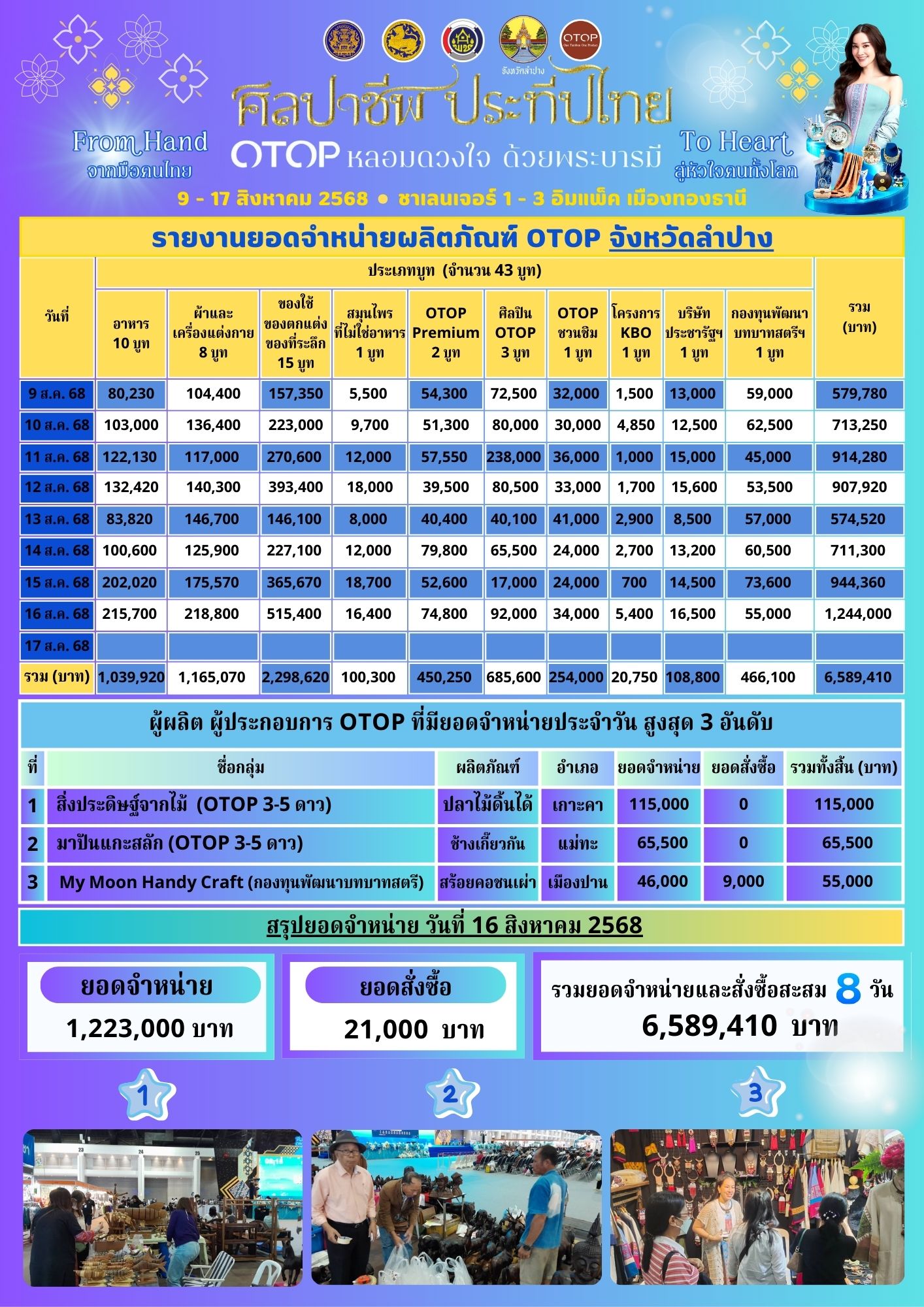 พช.ลำปาง ร่วมจัดแสดงและจำหน่ายผลิตภัณฑ์ในงาน OTOP ศิลปาชีพ ประทีปไทย OTOP หลอมดวงใจด้วยพระบารมี “FROM HAND TO HEART จากมือคนไทย สู่หัวใจคนทั้งโลก”