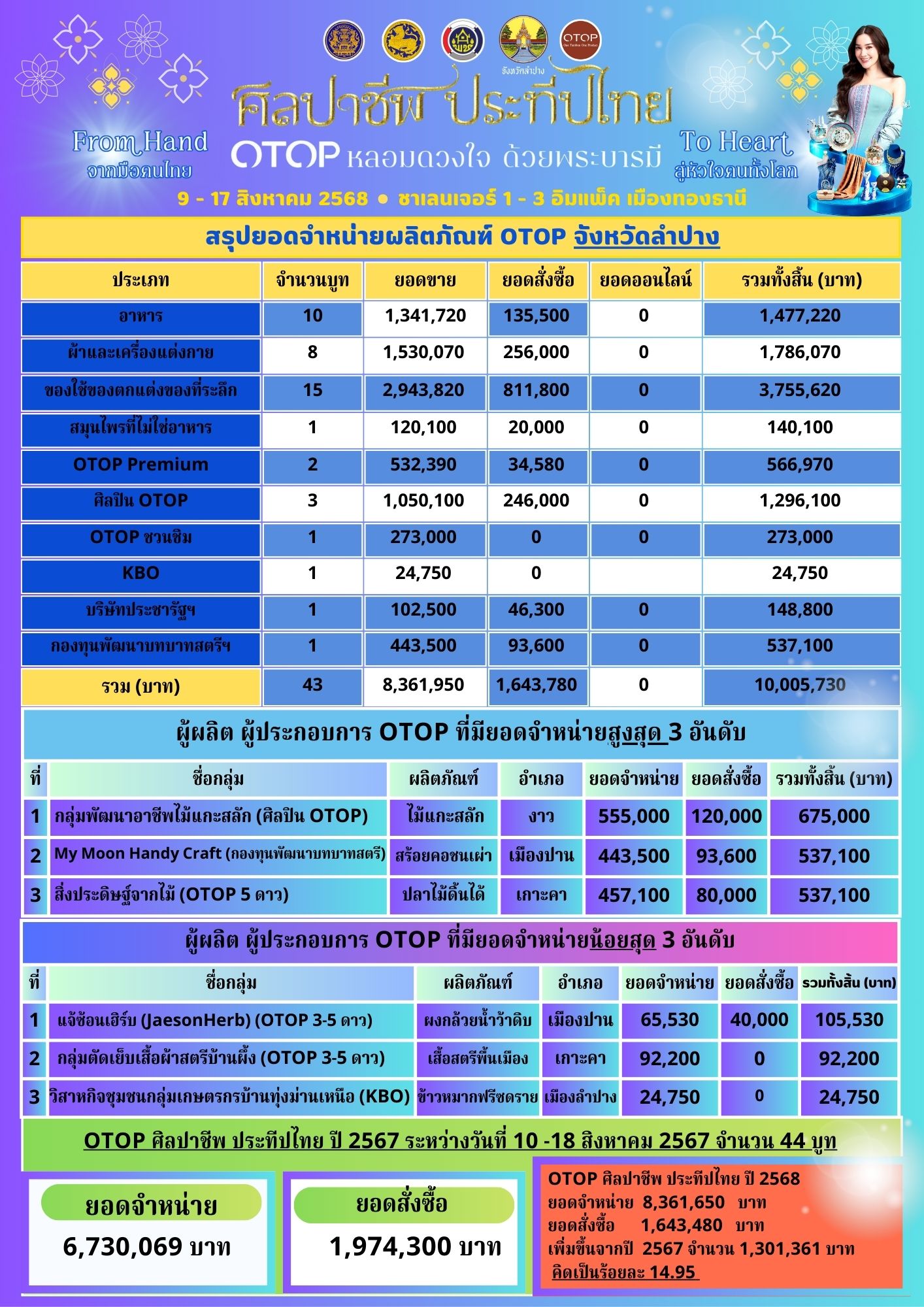 พช.ลำปาง ร่วมจัดแสดงและจำหน่ายผลิตภัณฑ์ในงาน OTOP ศิลปาชีพ ประทีปไทย OTOP หลอมดวงใจด้วยพระบารมี 9 วัน ยอดขาย 10 ล้านกว่าบาท